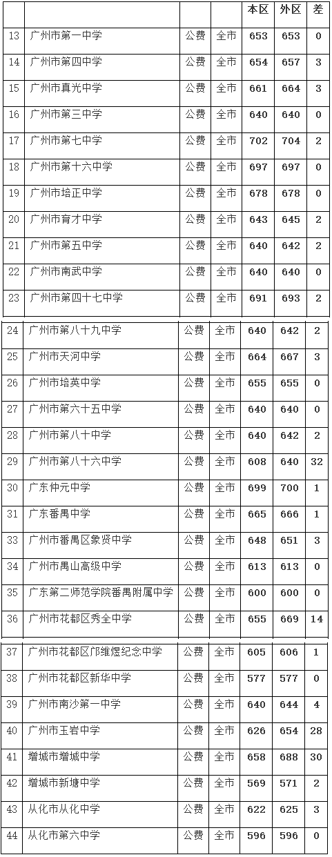 深度分析丨广州中考提前批，各校表现究竟几何？8