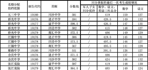 2014上海浦东新区中考“名额分配”最低投档分数线4
