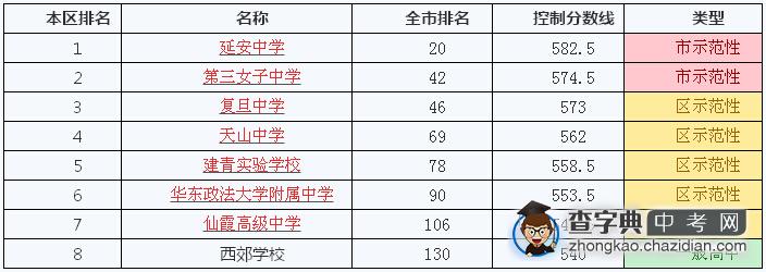 2014年上海长宁区学校排名、本区排名及控制分数线1