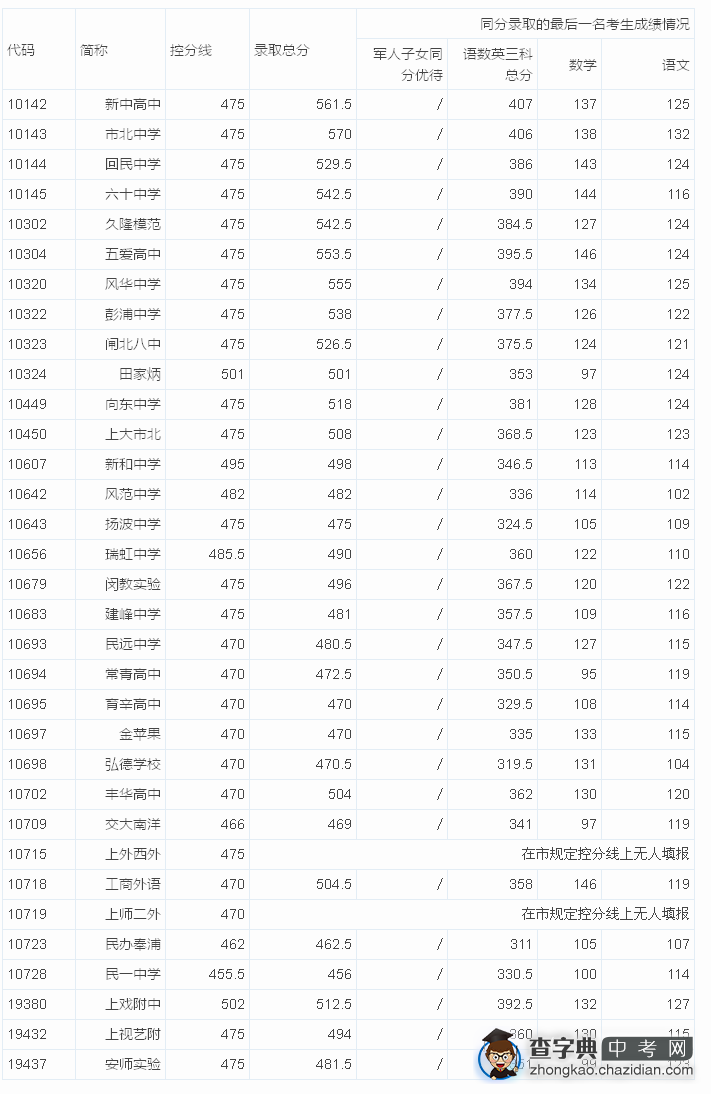 2015上海闸北区中考“普通高中”最低投档分数线（已发布）1