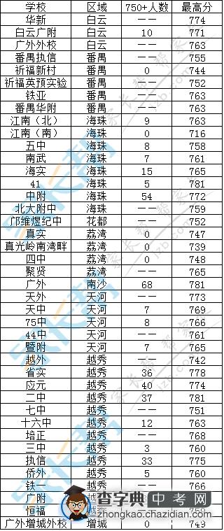 2015广州中考部分学校最高分及上750人数统计表1