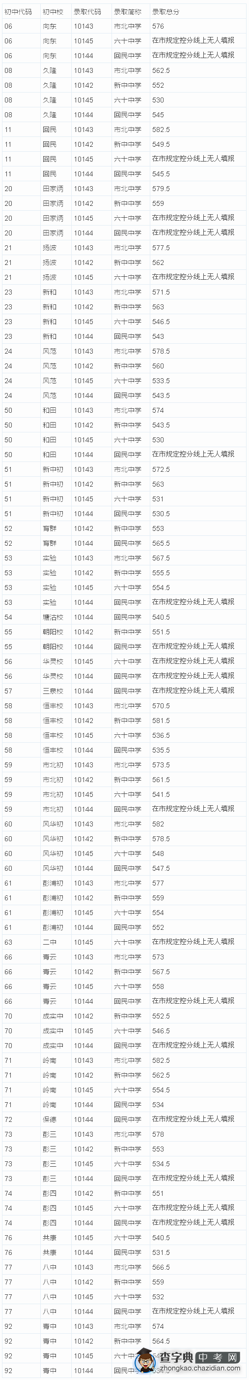 2015上海闸北区中考“名额分配”最低投档分数线（已公布）1