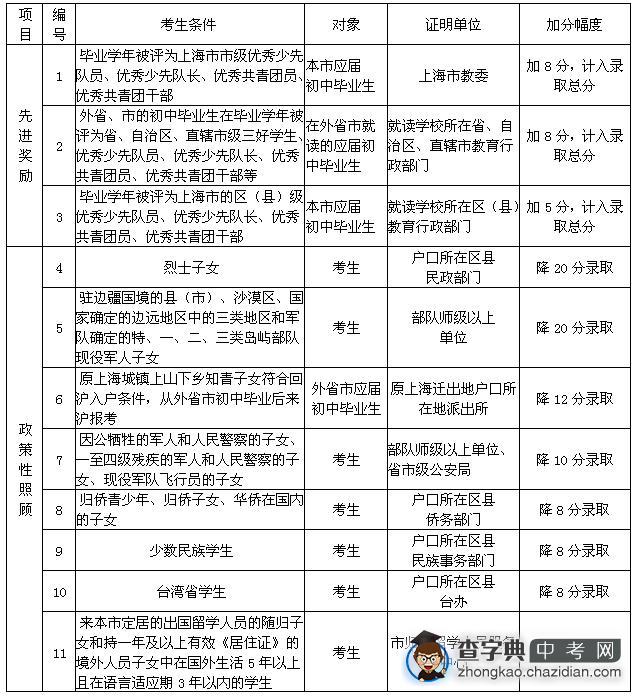2009年上海市中等学校高中阶段招生录取加分和政策性照顾项目一览表1