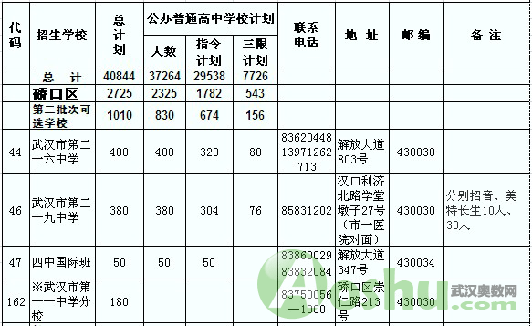 2011武汉江岸区、江汉区、硚口区普通高中预安排招生计划8