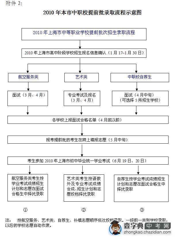 2O10年上海市中等职业学校提前批招生工作日程表1