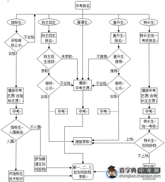 深圳市2012年中考各类考生报考和录取基本流程示意图1