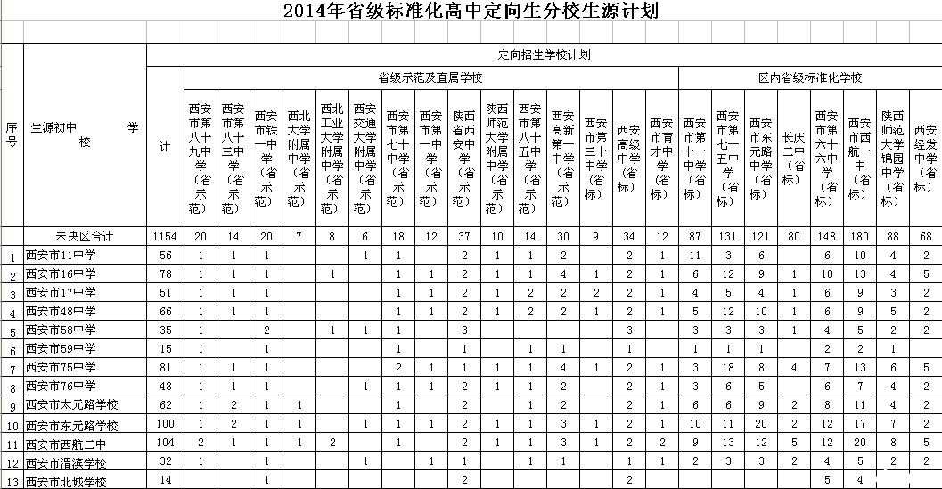 2014年西安城六区及西咸新区沣东新城省标准高中定向生分校生源计划5