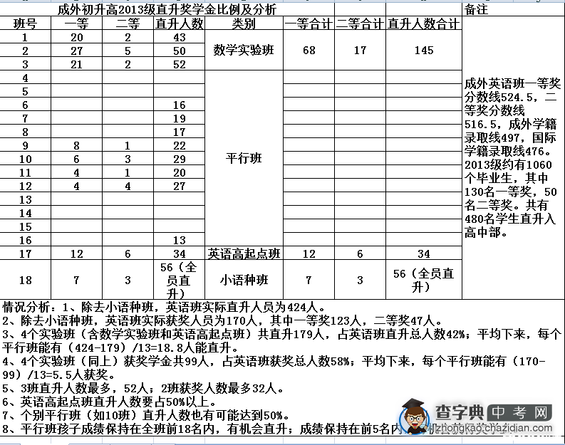 成外2013级直升奖学金比例分析1