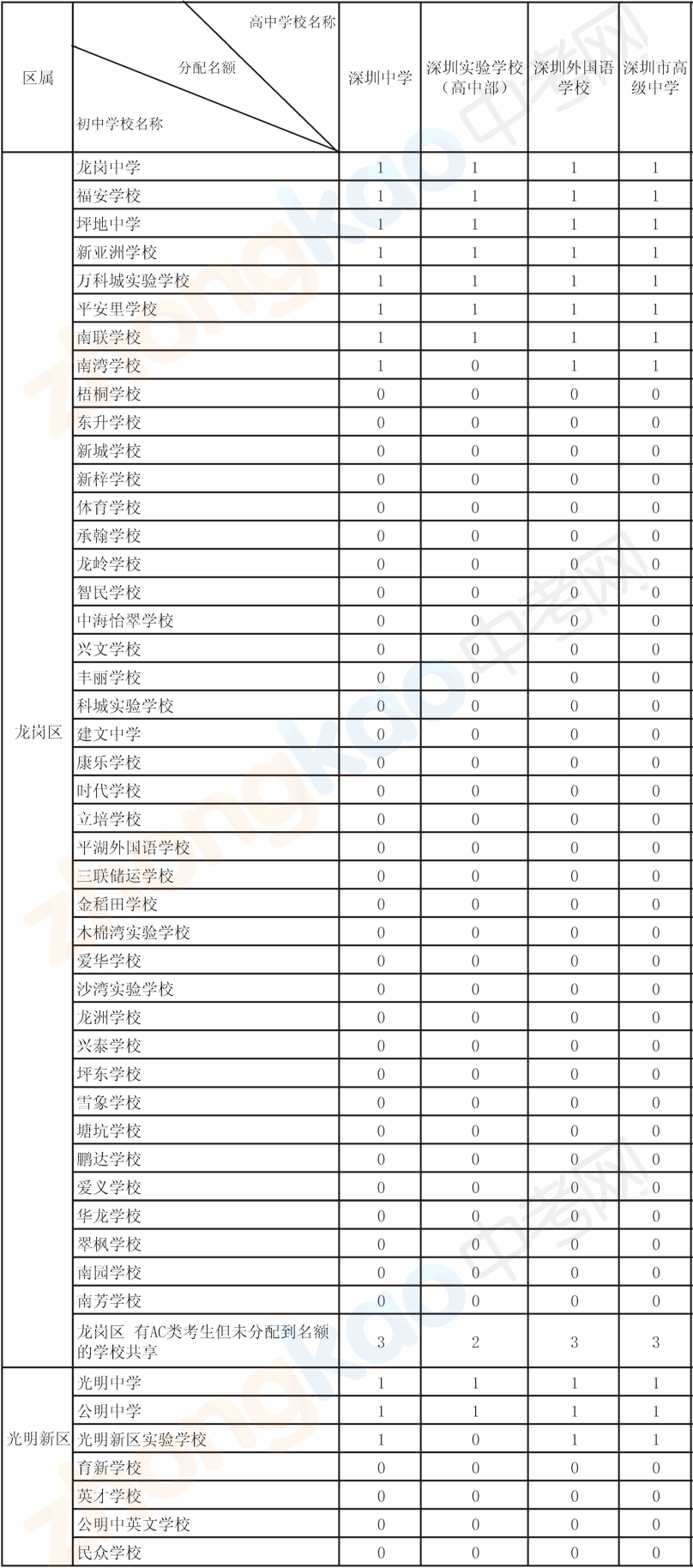 2012年高中学校指标生招生计划分配表（一）4