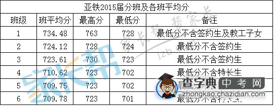 2015届铁一亚运城各班平均分及一些有趣的数据1