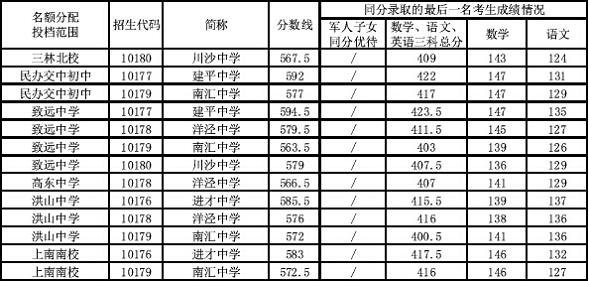 2014上海浦东新区中考“名额分配”最低投档分数线8