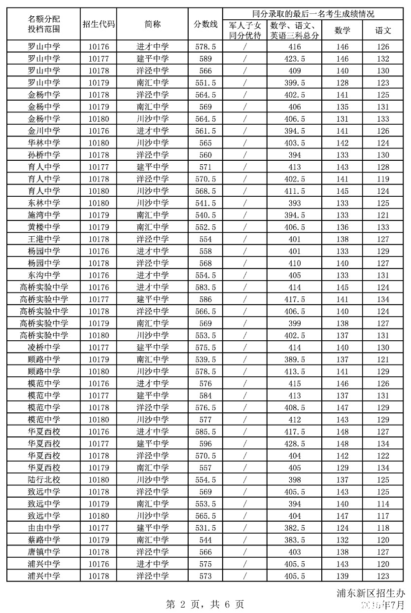 2015上海浦东新区中考“名额分配”最低投档分数线（已公布）2
