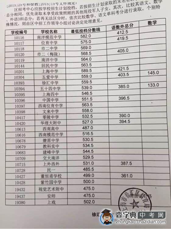 2015上海徐汇区中考“普通高中”最低投档分数线（已公布）1