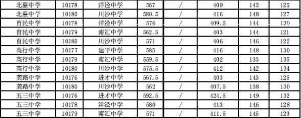 2014上海浦东新区中考“名额分配”最低投档分数线3