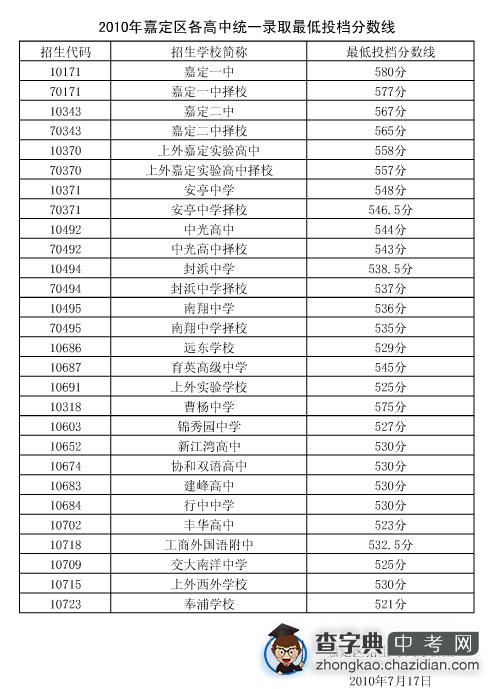 2010年嘉定区普通高中分数线1