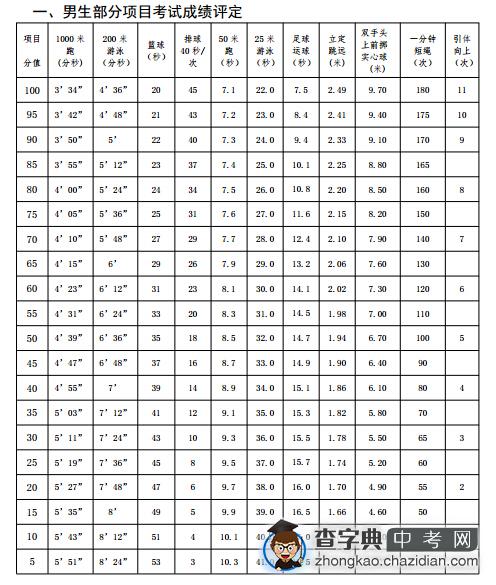 2015年上海市中考体育考试项目成绩评价标准（男）1