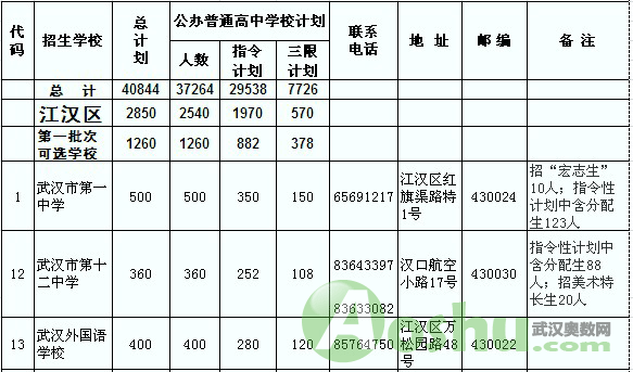 2011武汉江岸区、江汉区、硚口区普通高中预安排招生计划4