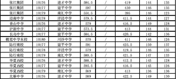 2014上海浦东新区中考“名额分配”最低投档分数线2