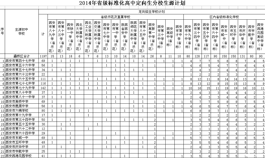 2014年西安城六区及西咸新区沣东新城省标准高中定向生分校生源计划7