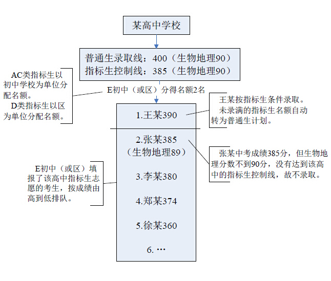 2015深圳中考指标生投档录取办法的说明6