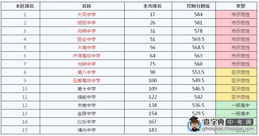 2014年上海黄浦区学校排名、本区排名及控制分数线1