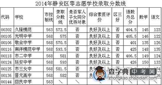 2014上海静安区中考“零志愿”最低投档分数线1