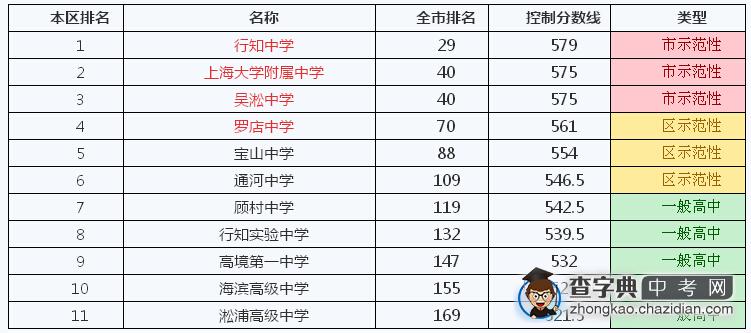 2014年上海宝山区学校排名、本区排名及控制分数线1
