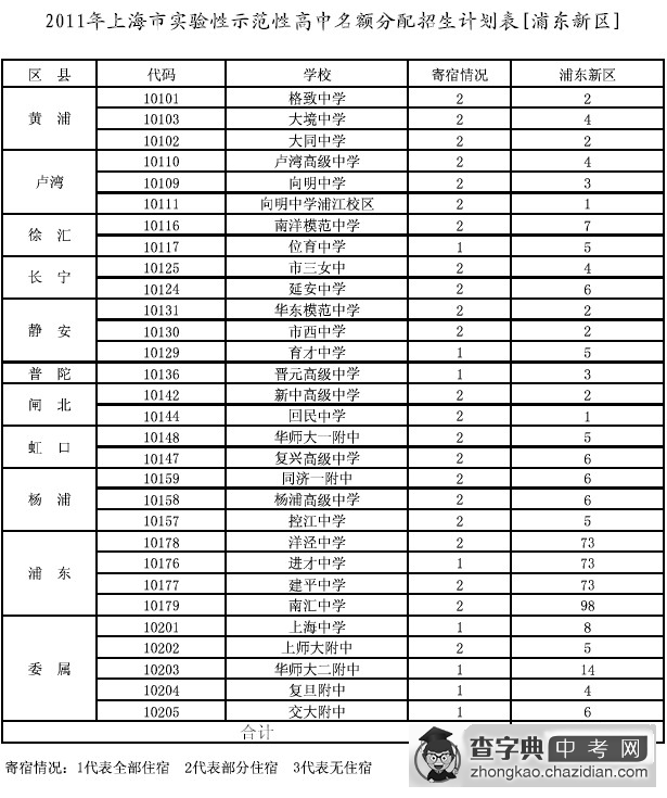 2011年上海市实验性示范性高中名额分配招生计划表（浦东新区）1