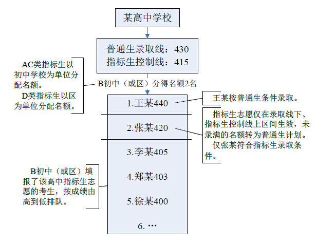 2015深圳中考指标生投档录取办法的说明2