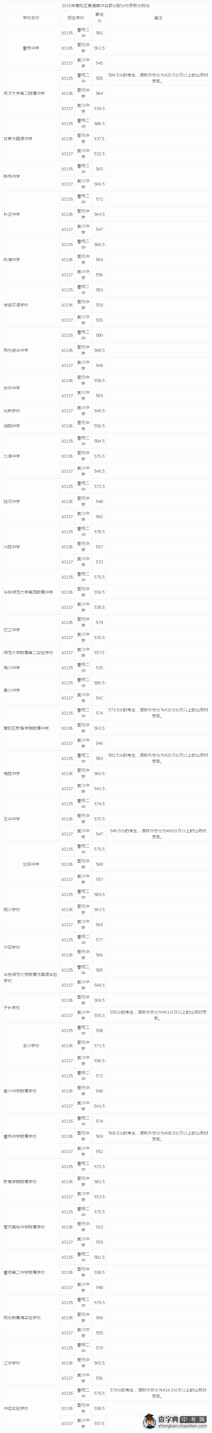 2015上海普陀区中考“名额分配”最低投档分数线（已公布）1