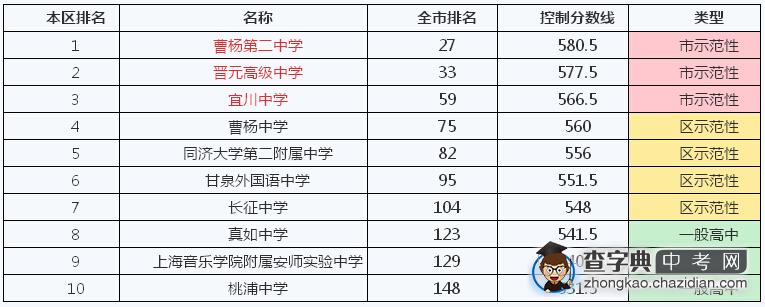 2014年上海普陀区学校排名、本区排名及控制分数线1