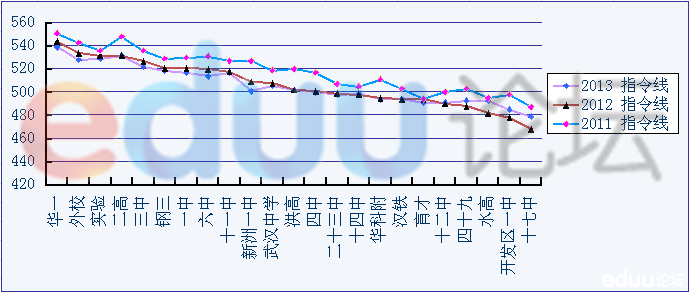 据2013武汉中考分数线 武昌省实验 育才高中稳步增长2