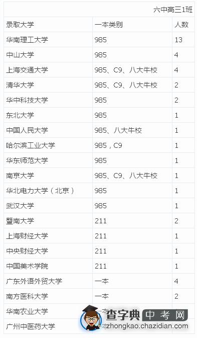 2015年广州六中高三1班高考全部录取去向1
