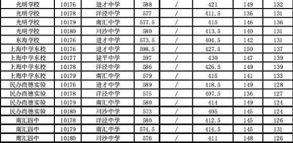 2014上海浦东新区中考“名额分配”最低投档分数线22