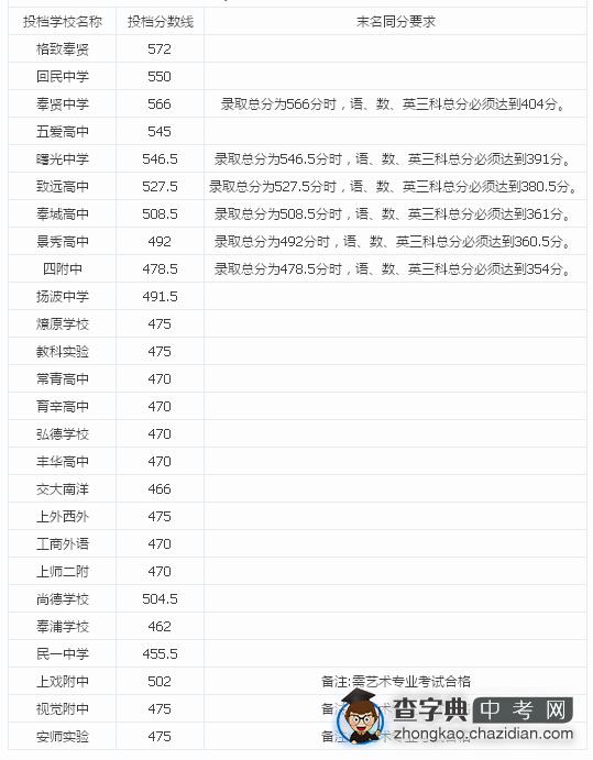 2015上海奉贤区中考“普通高中”最低投档分数线（已公布）1