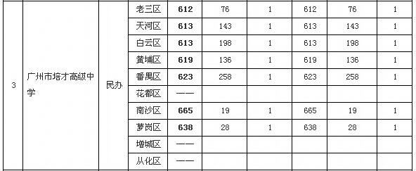 2015年广州中考培才高级中学第二批录取分数线2
