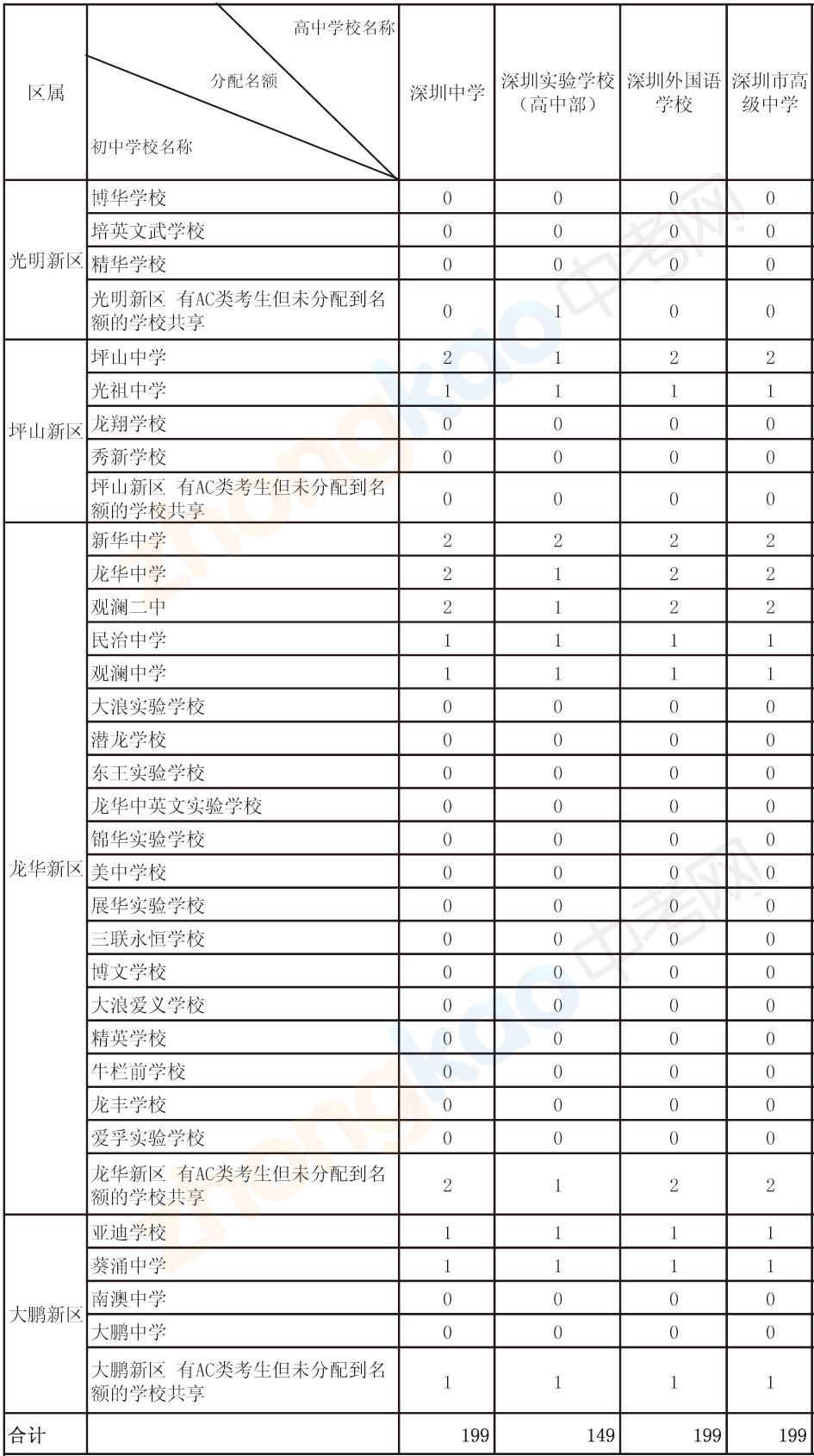 2012年高中学校指标生招生计划分配表（一）5