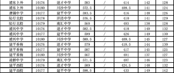 2014上海浦东新区中考“名额分配”最低投档分数线5