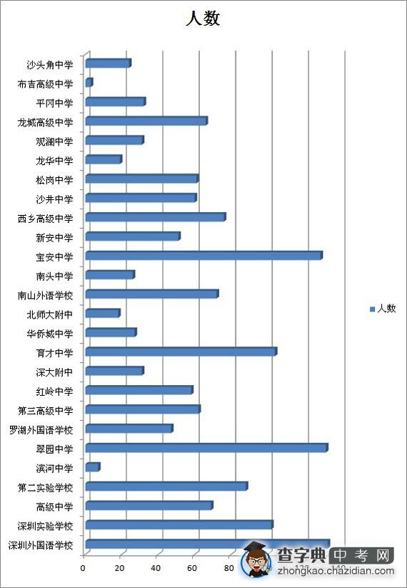 2011年深圳高中学校直升生深度剖析1