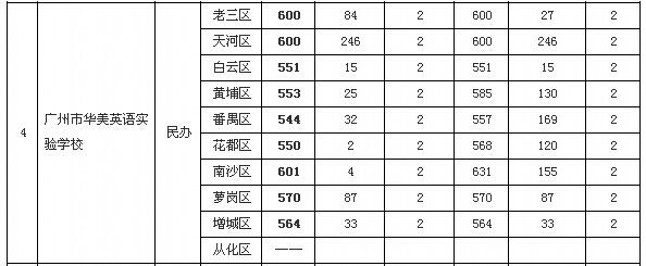 2015年广州中考华美英语实验第二批录取分数线2