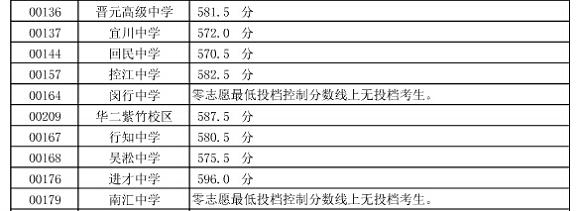 2014上海嘉定区中考“零志愿”最低投档分数线2
