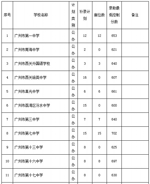 2015广州市普通高中招生学校补录计划和办法通知7