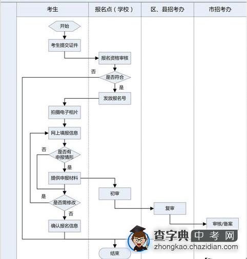 2014年广州中考报名流程图1