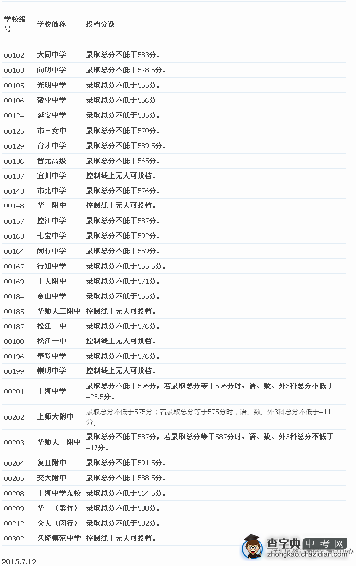 2015上海徐汇区中考“零志愿”最低投档分数线（已公布）1
