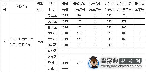 2015年广州中考北大附中广州实验第二批录取分数线1