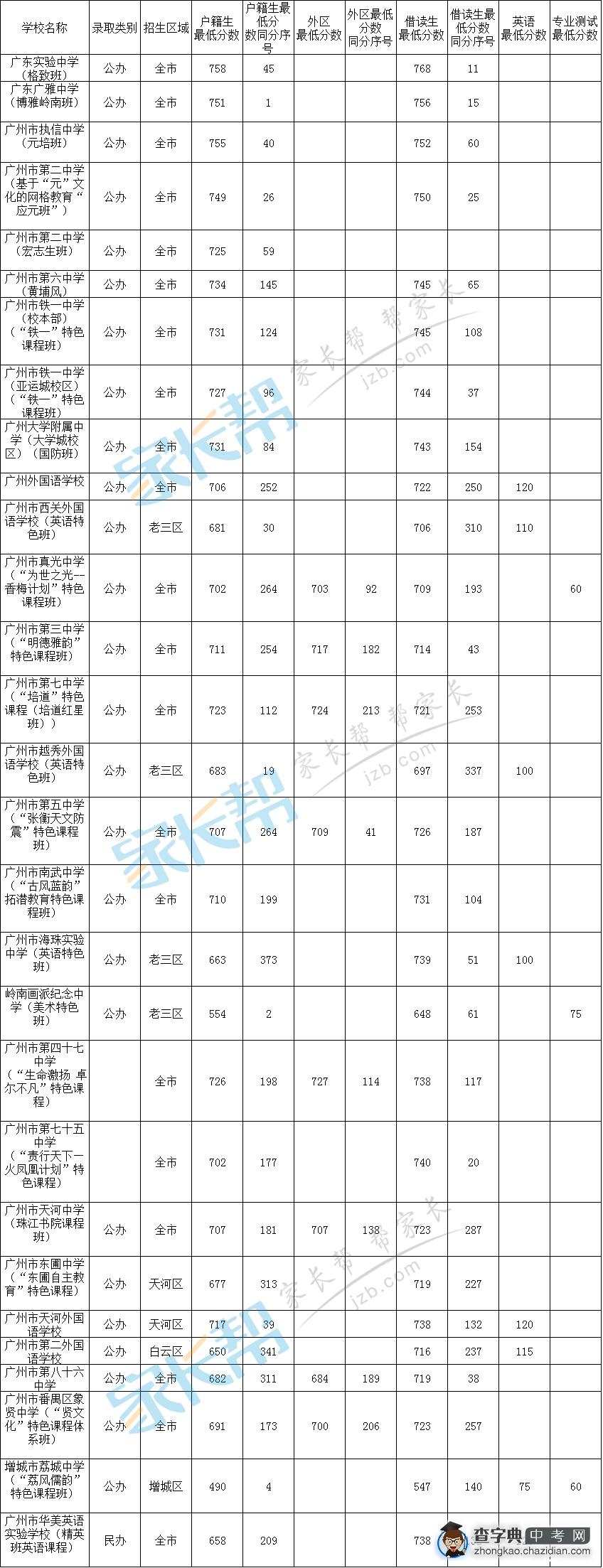 2015年广州普通高中独立招生学校录取分数线汇总1
