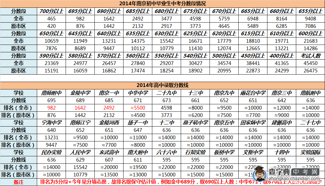 2014年南京中考分数段排名及各高中录取排名1