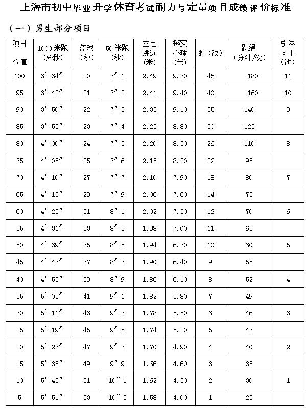上海市初中毕业升学体育考试日常体育成绩考核评价标准2