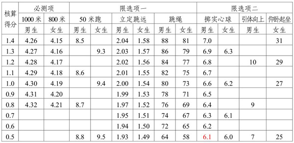 2015年天津中考体育成绩评定标准表3