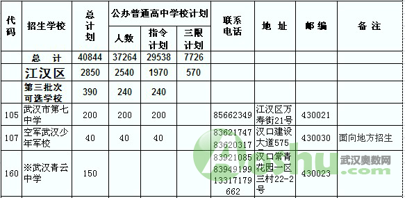 2011武汉江岸区、江汉区、硚口区普通高中预安排招生计划6